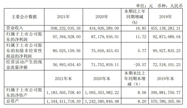 松井股份2021年實(shí)現(xiàn)營業(yè)收入50823.20萬元 松井股份2021年實(shí)現(xiàn)營業(yè)收入50823.20萬元