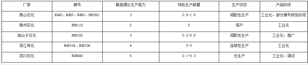 中國(guó)稀土順丁橡膠產(chǎn)業(yè)格局及未來(lái)發(fā)展的必要性？