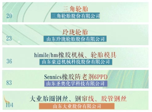 ，三角輪胎、玲瓏輪胎列入首批“好品山東”，豪邁機械、圣奧、山東大業(yè)股份等輪胎相關(guān)企業(yè)也在名單之中。