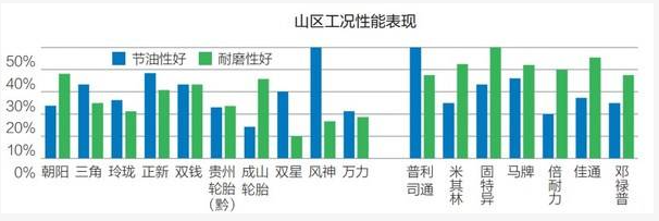 在山區工況下，國內品牌中風神、正新、三角、雙錢節油性表現較好;