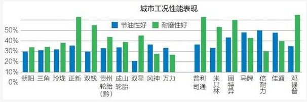 在城市工況下，國內品牌風神、正新、成山輪胎節油性能較好;