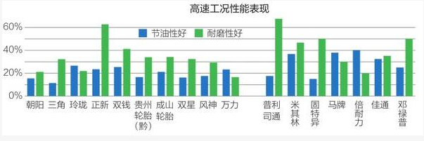 17大輪胎品牌性能研究結果發布