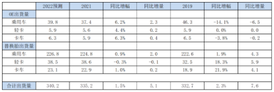  USTMA發布2022年美國輪胎出貨量預測