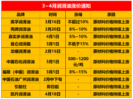 石油價格翻一番，潤滑油企業紛紛漲價