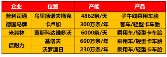 22、俄羅斯有多家輪胎工廠、俄羅斯有多家輪胎工廠