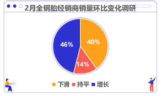46%輪胎經(jīng)銷(xiāo)商銷(xiāo)量已經(jīng)實(shí)現(xiàn)增長(zhǎng) 46%輪胎經(jīng)銷(xiāo)商銷(xiāo)量已經(jīng)實(shí)現(xiàn)增長(zhǎng)