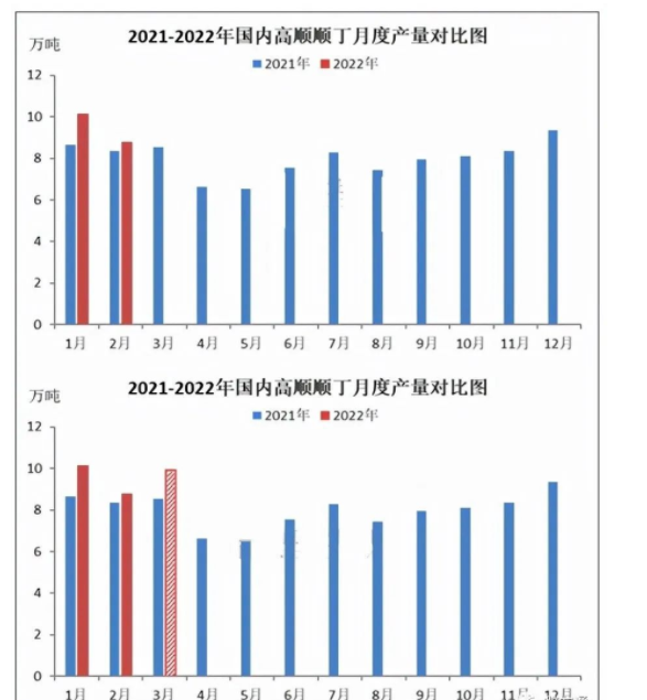 國內順丁橡膠產量供應分析 整體緩慢上漲
