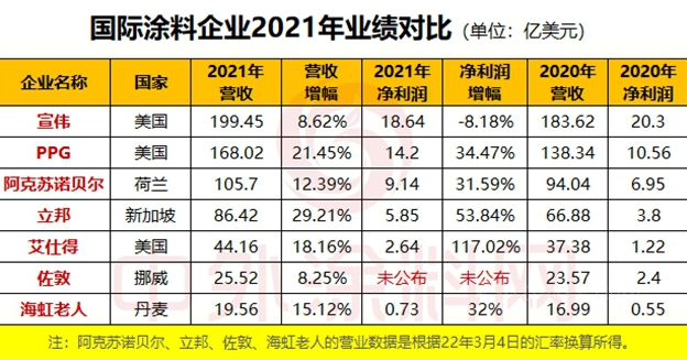 2021年哪家涂企實現盈利? 2021年哪家涂企實現盈利?