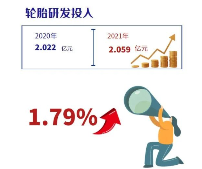 2021年貴州輪胎用于研發投入的金額約為2.059億元，同比增長1.79%。