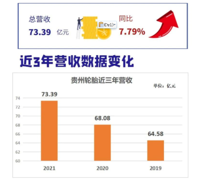 連續3年高增長，貴州輪胎怎么做到的？