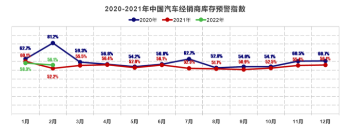2月汽車經銷商庫存預警指數為56.1%，市場需求下降