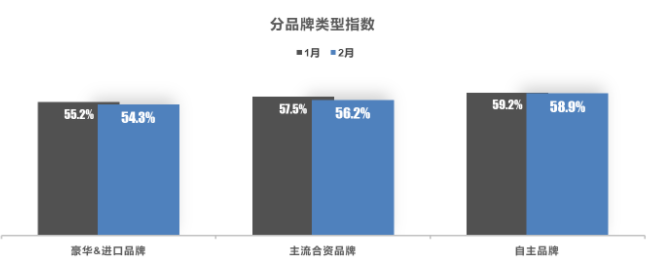 品牌類型指數