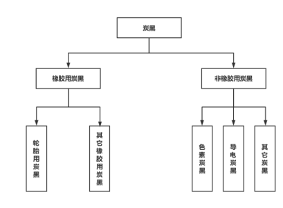 炭黑按用途的不同通常分為橡膠用炭黑、色素炭黑、導(dǎo)電炭黑。