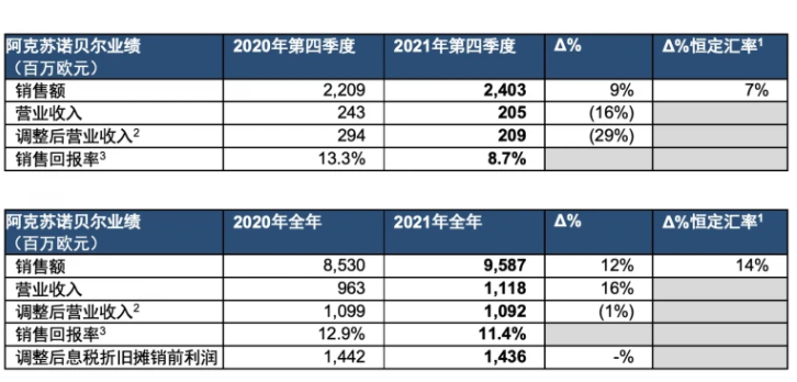 阿克蘇諾貝爾2021年業績