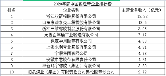 中國橡膠工業(yè)協(xié)會在中國橡膠年會上發(fā)布了“2020年度中國橡膠工業(yè)百強企業(yè)”名單。