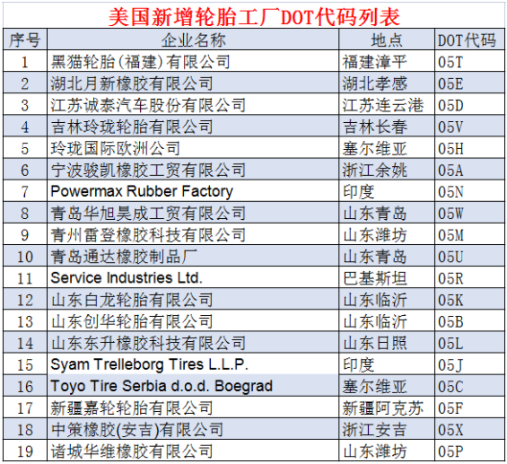 1. 中國14家企業新獲美國DOT代碼