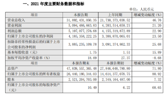 　東方雨虹表示：本次產品價格的調整有助于進一步提升公司持續盈利能力，預計將對公司經營業績產生一定的積極影響。