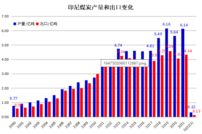 印尼煤炭產量及出口變化