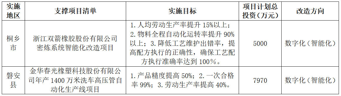 浙江數轉示范項目，兩橡企上榜