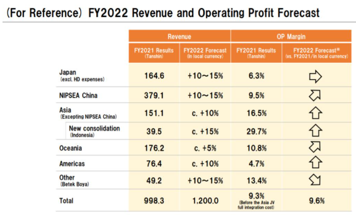 立邦公布中期計劃進展：收入穩步增長，預計2022年總收入將達642億元人民幣