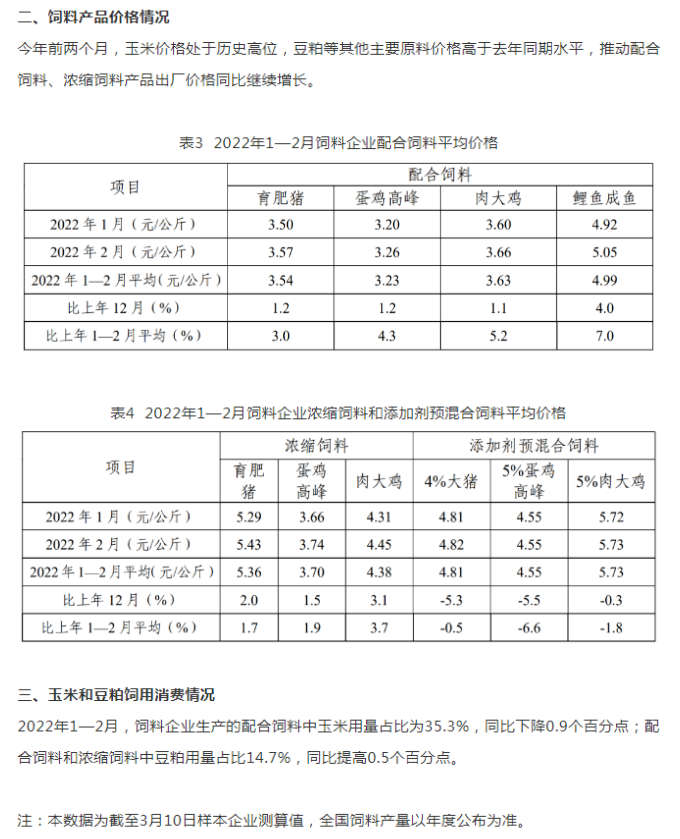 2022年1-2月，全國飼料總產量4384萬噸，同比增3.5%！