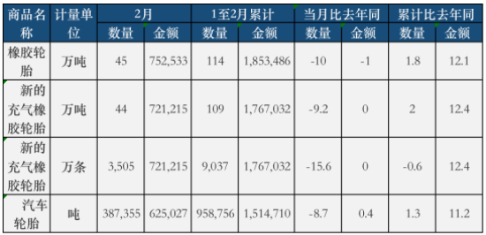 最新：輪胎出口內銷持續下滑，一季度跌慘！