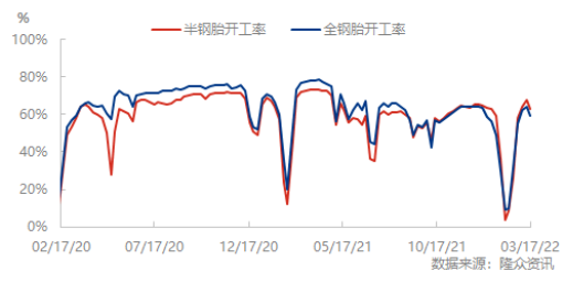 受到國內疫情管控，3月份輪胎廠開工率也不樂觀