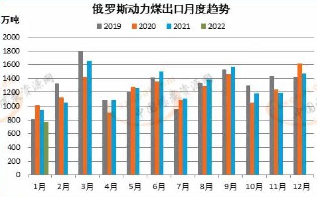 俄羅斯煤炭出口月度趨勢(shì)