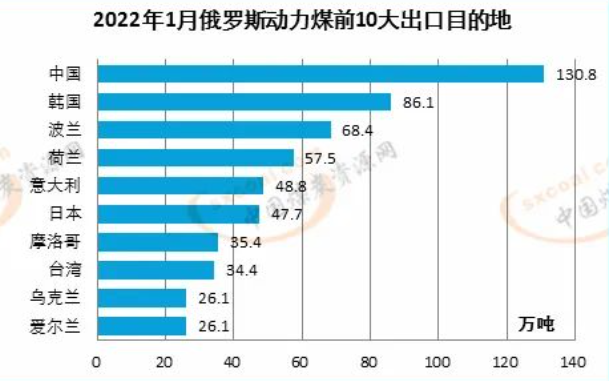 一月份動(dòng)力煤前10出口目的地