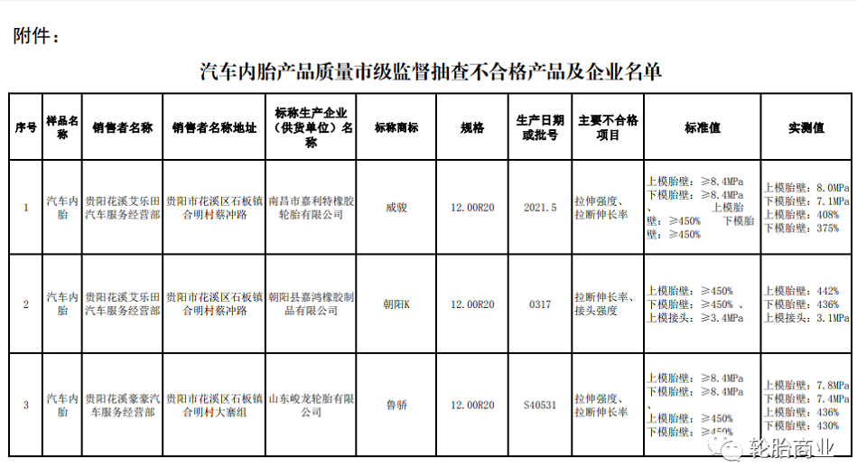 抽檢,3家輪胎檢驗不合格 抽檢,3家輪胎檢驗不合格