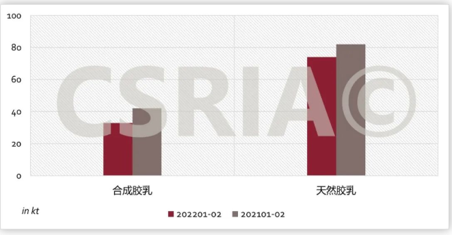 圖3 2022年1~2月我國合成膠乳、天然膠乳進口概況