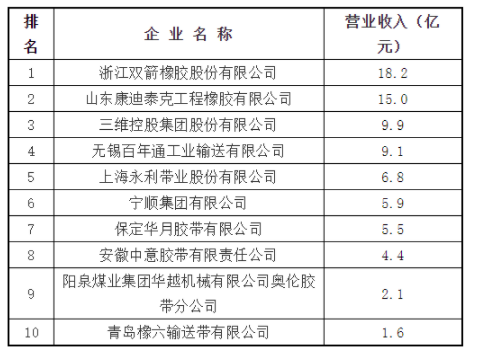  國內知名的輸送帶企業