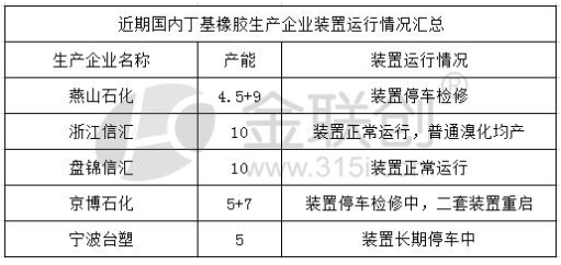 近期我國丁基橡膠裝置生產情況如下