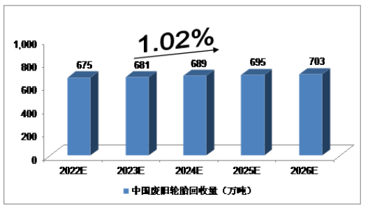 2022-2026，廢舊輪胎市場報告