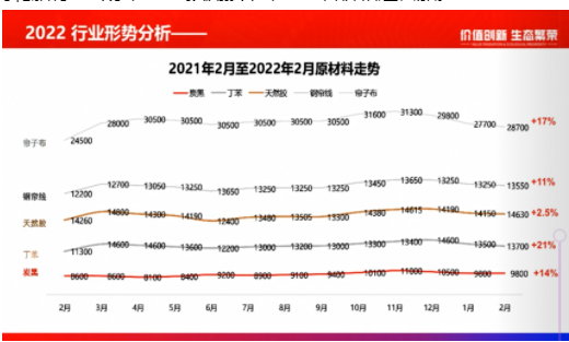 輪胎原材料價格還在上漲 輪胎原材料價格還在上漲