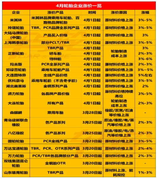 最后4天!輪胎企業(yè)集中漲價!最猛漲價潮來襲! 最后4天!輪胎企業(yè)集中漲價!最猛漲價潮來襲!