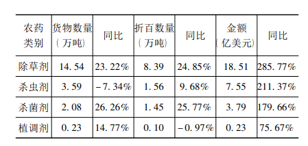 按農藥類別