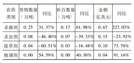 農藥類別