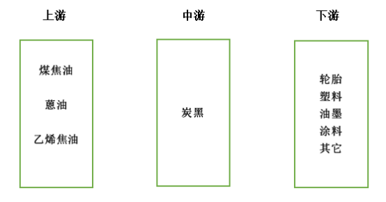 　二、炭黑產業鏈：