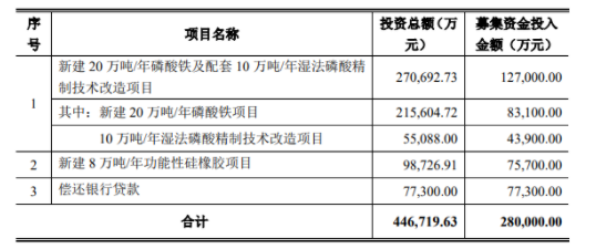 上市公司新項目，投資近10億