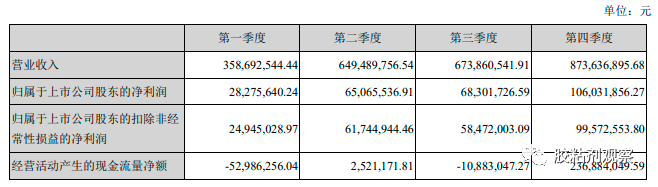 2021年業績
