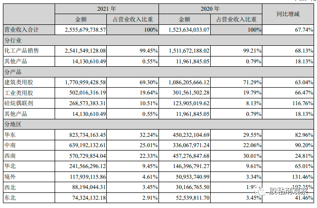 公司營收結構