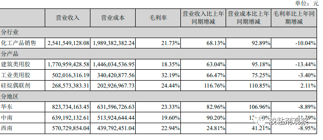 2021年主要產品銷售情況