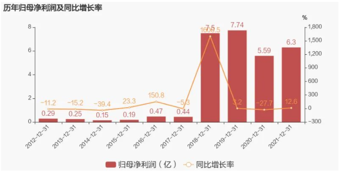 歷年凈利潤(rùn)對(duì)比 歷年凈利潤(rùn)對(duì)比