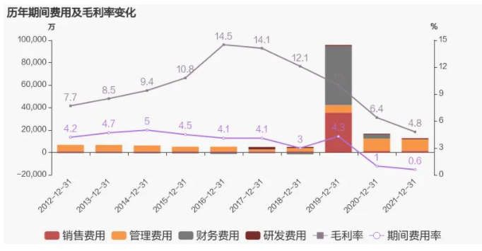 歷年費(fèi)用毛利率變化 歷年費(fèi)用毛利率變化