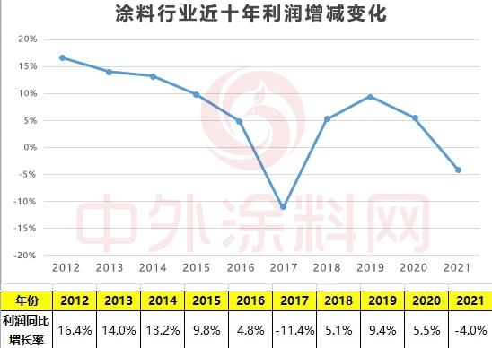 去年,60億涂料利潤,被失衡的產(chǎn)業(yè)鏈拿走 去年,60億涂料利潤,被失衡的產(chǎn)業(yè)鏈拿走