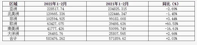 國內卡客車輪胎出口各大洲對比表/噸 國內卡客車輪胎出口各大洲對比表/噸