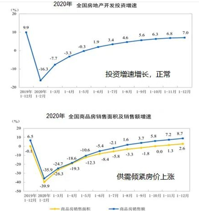房地產(chǎn)行業(yè)走勢(shì)