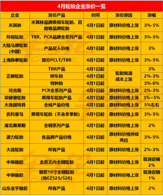 2022年第一季度即將結(jié)束,傳統(tǒng)的輪胎銷售季即將到來 2022年第一季度即將結(jié)束,傳統(tǒng)的輪胎銷售季即將到來