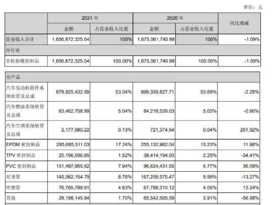 凈利增190.78%，膠管企業天津鵬翎集團扭虧為盈